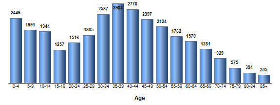 Chart3