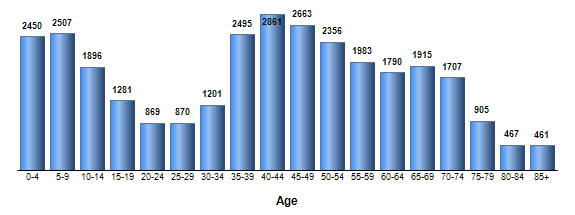Chart3