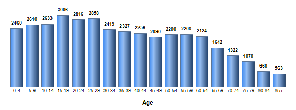 Chart3