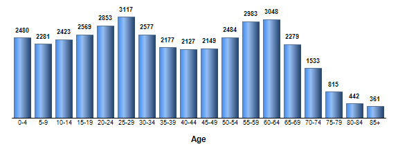Chart3