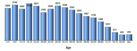 Chart3