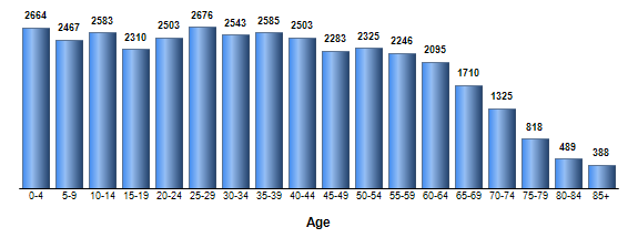 Chart3