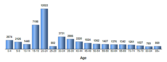 Chart3