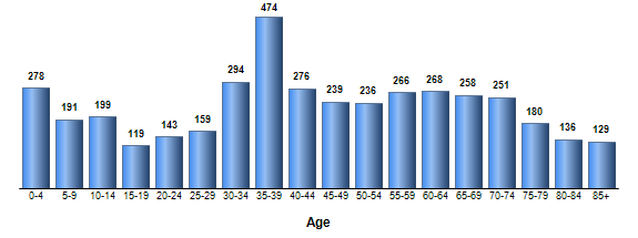 Chart3