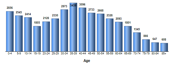 Chart3