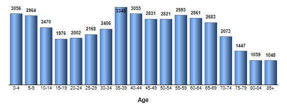 Chart3