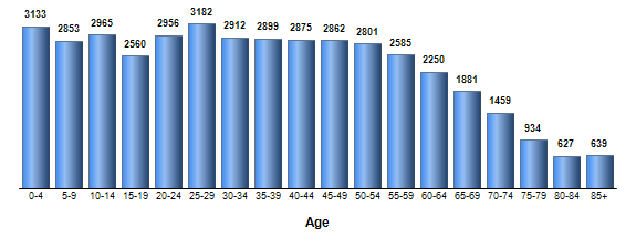 Chart3
