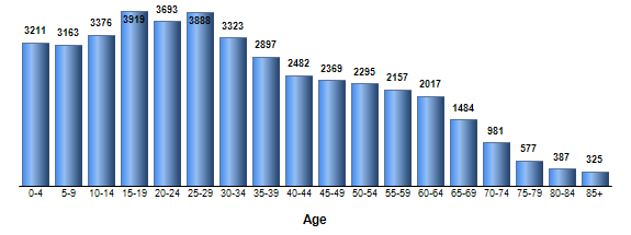 Chart3