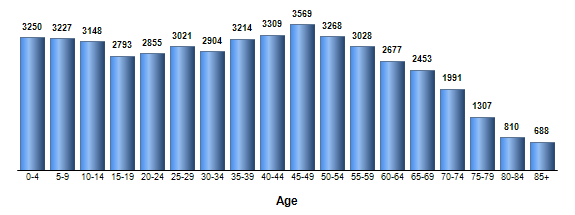 Chart3