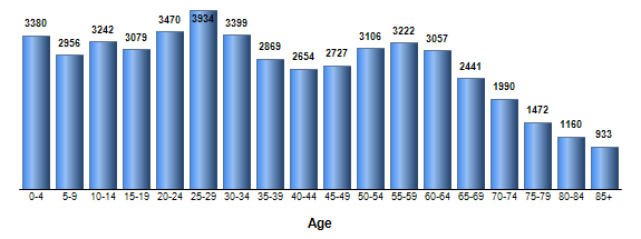 Chart3