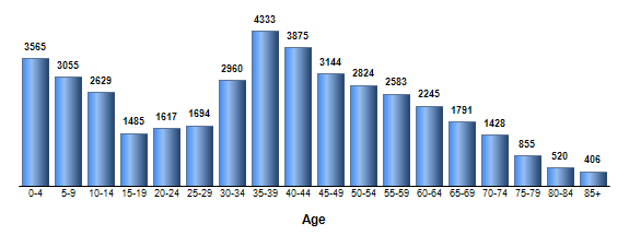 Chart3