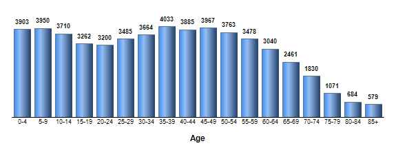 Chart3