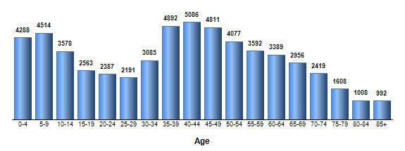 Chart3