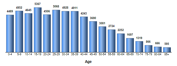 Chart3