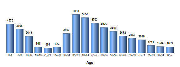 Chart3