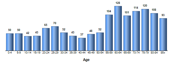 Chart3