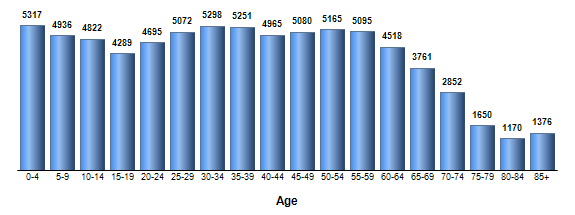 Chart3