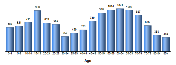 Chart3