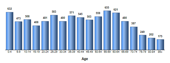 Chart3