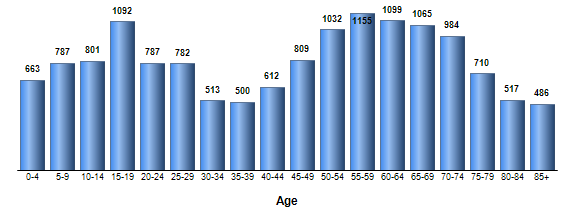 Chart3