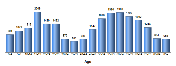 Chart3