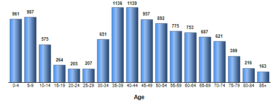 Chart3