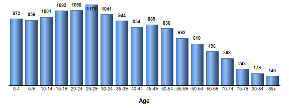 Chart3
