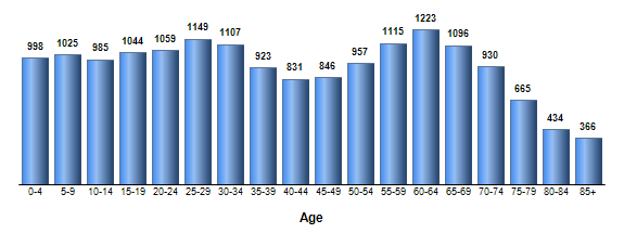 Chart3